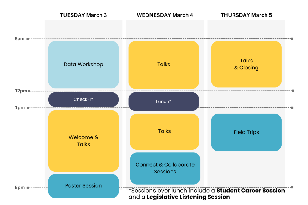 A high level overview of the Summit sessions by time block